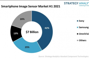 StrategyAnalytics2021年上半年全球智能手机图像传感器市场总收益70亿美元