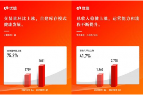 优信二手车交易量为3,011辆，环比上涨75.2%