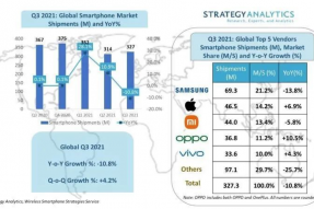StrategyAnalytics：2021年第三季度全球智能手机出货量同比下降10.8%