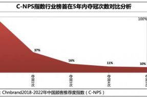 招行信用卡7年蝉联中国顾客推荐度指数第一