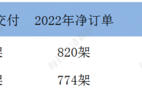 空客、波音两大飞机制造商发布2022年交付情况